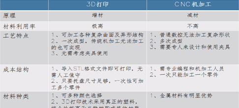 3D打印手板和CNC手板優(yōu)缺點對比！